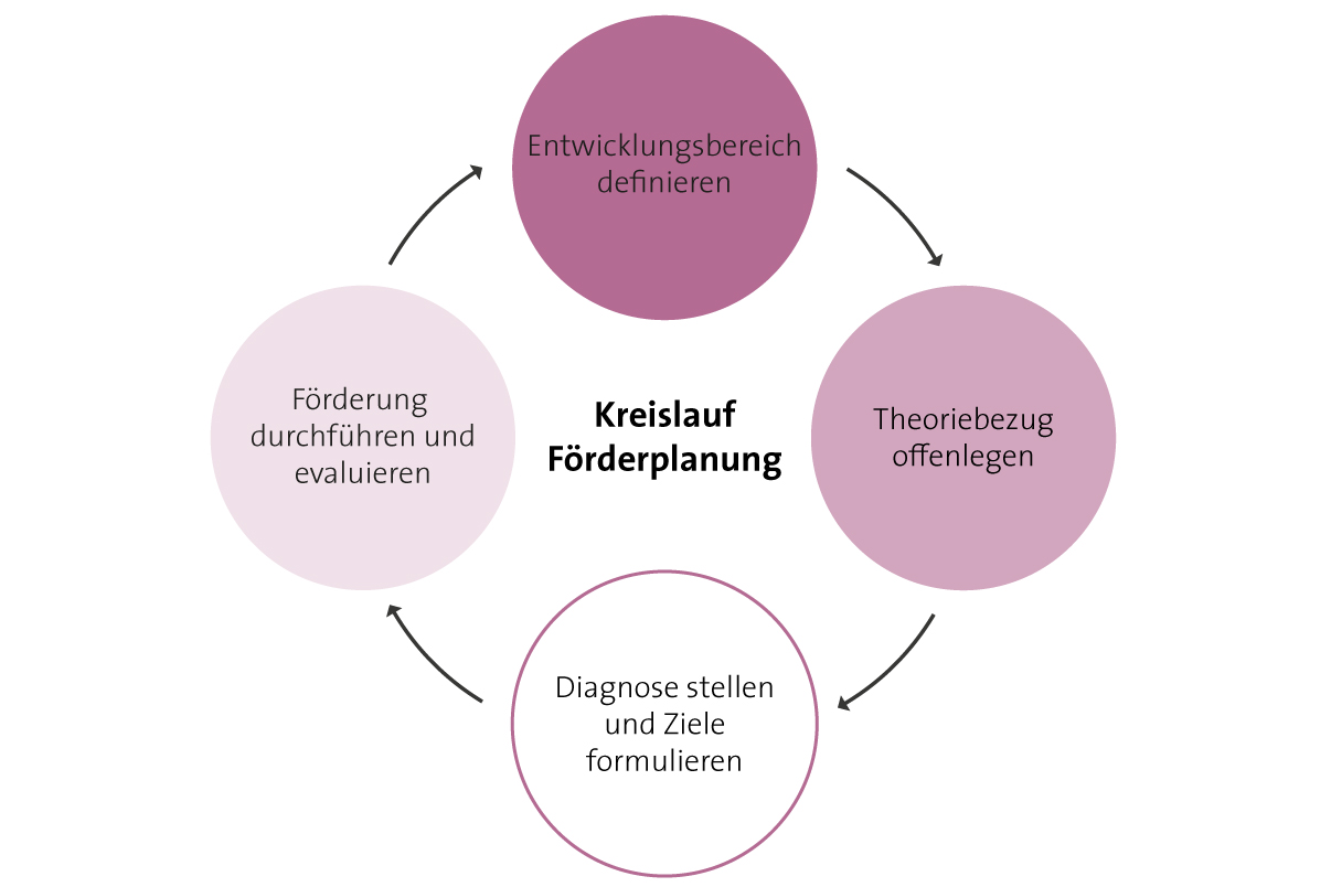 Förderplan Geistige Entwicklung Beispiel www.phbern.ch