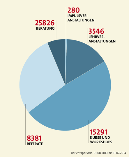 Institut für Medienbildung: Teilnehmendenstunden