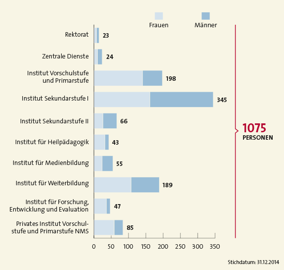 Statistiken