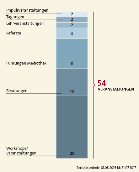 Medienbildung Anzahl Veranstaltungen