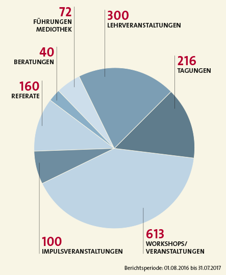 Medienbildung Teilnehmende