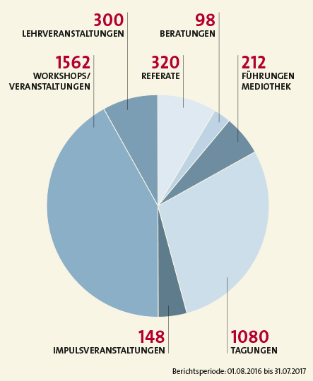 Medienbildung Teilnehmendenstunden