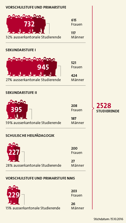 Studierende der Grundausbildungen