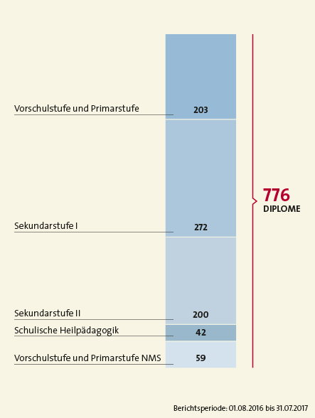 Verliehene Diplome der Grundausbildungen