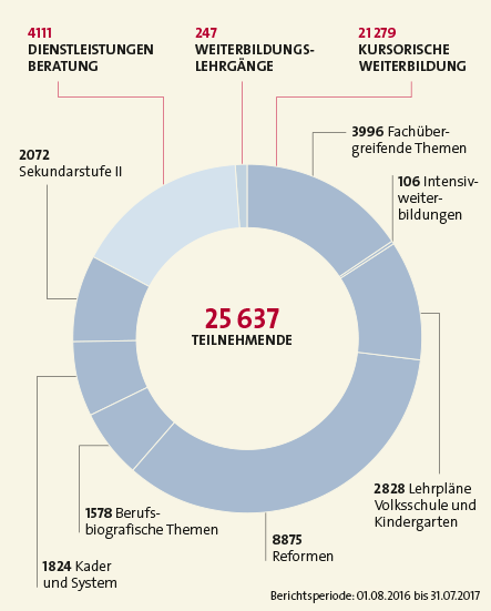 Teilnehmende Weiterbildung und Beratung