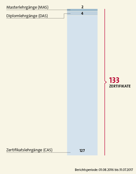 Verliehene Zertifikate Weiterbildungslehrgänge