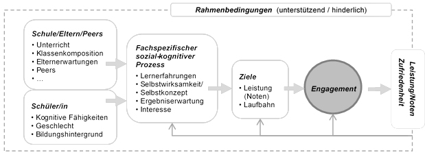 Eine schematische Darstellung des Wirkungsmodells, das MEGY zugrunde gelegt wird.