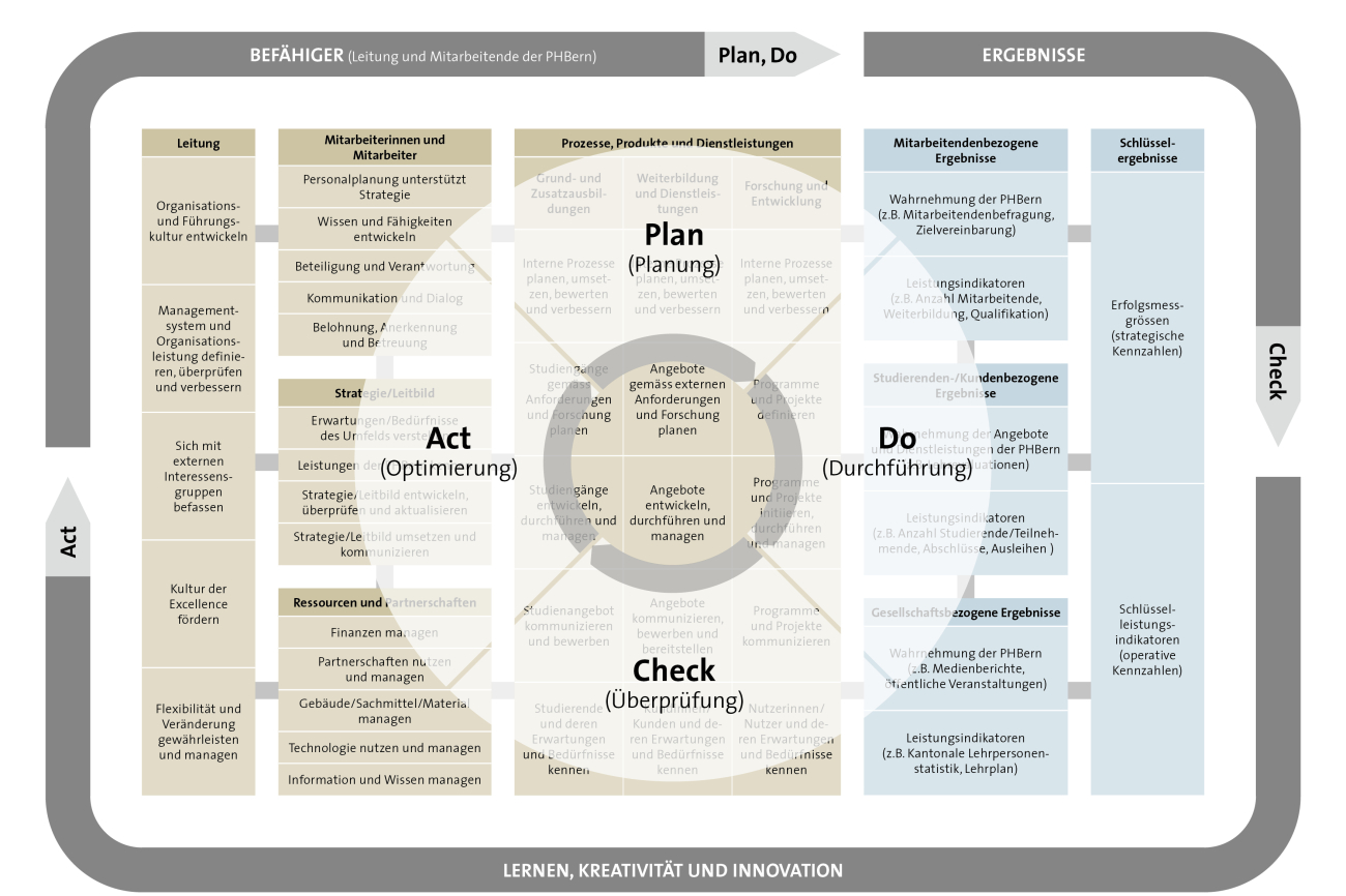 PDCA Zyklus