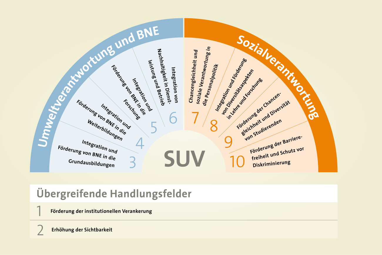 Kampagnensystematik SUV