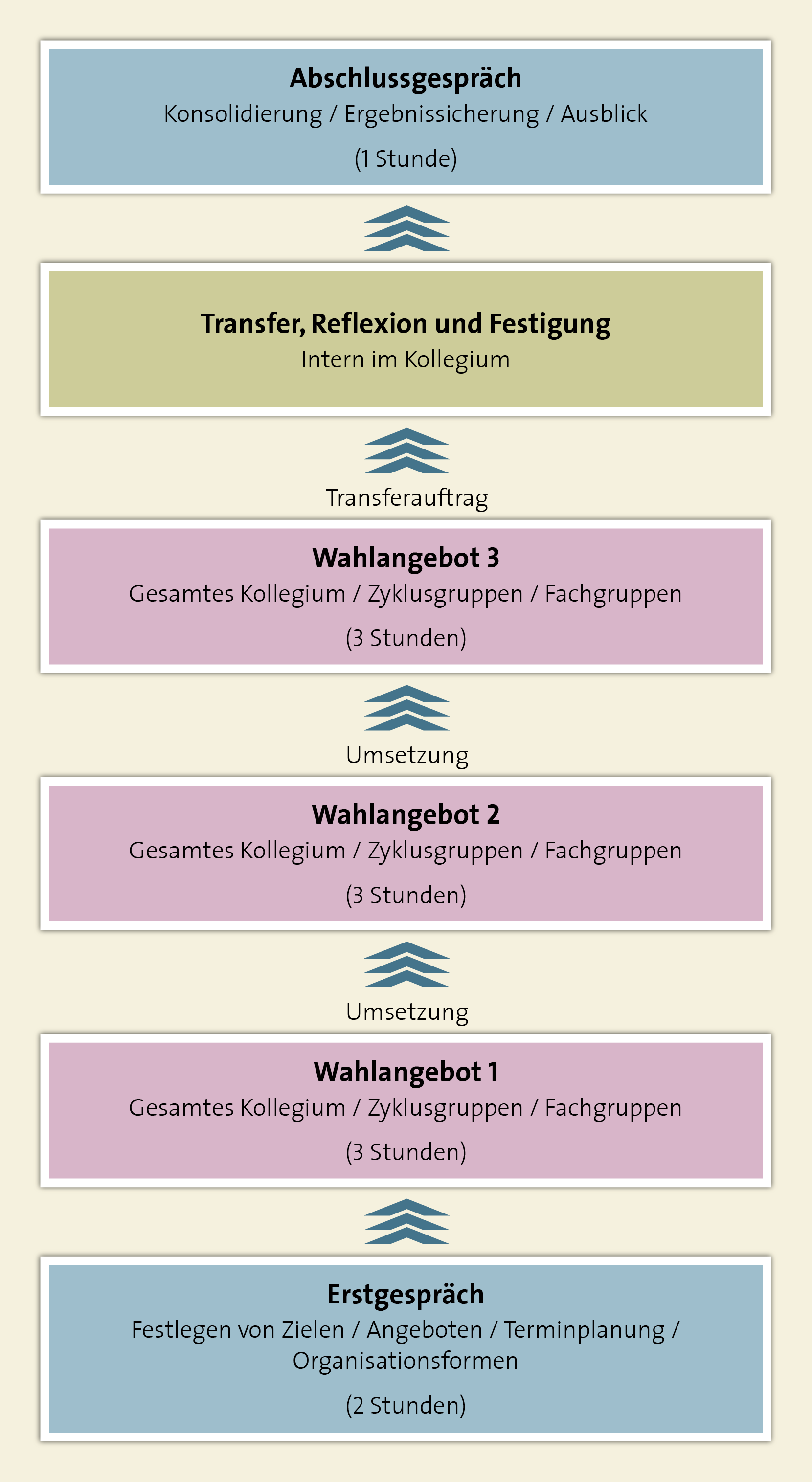 Grafische Darstellung des Ablaufs