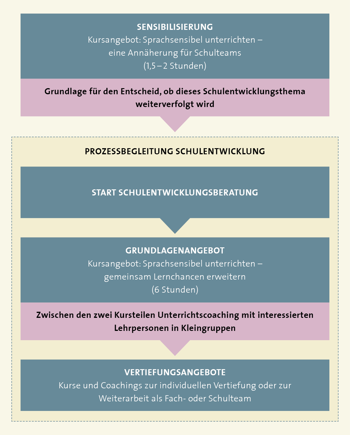 Schematische Darstellung des Ablaufs