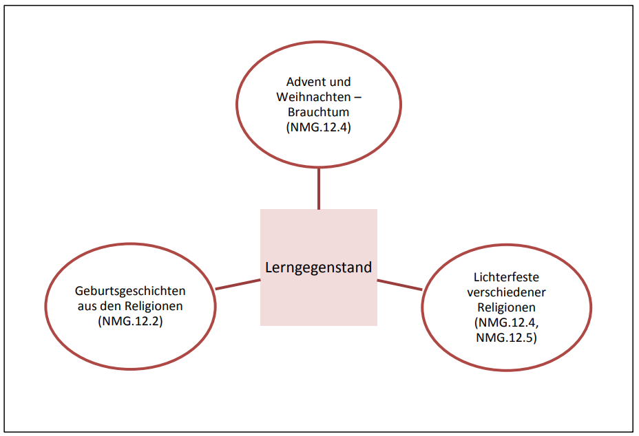 IdeenSet_Advent_LerngegenstandUndThematischeSchwerpunkte