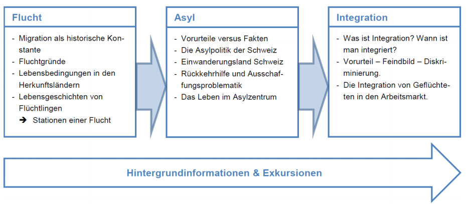 Abbildung 1: Themenstruktur IdeenSet Flucht & Asyl. Bill, Georg.
