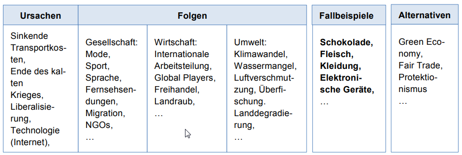 Thematische Schwerpunkt globalisierung IdeenSet