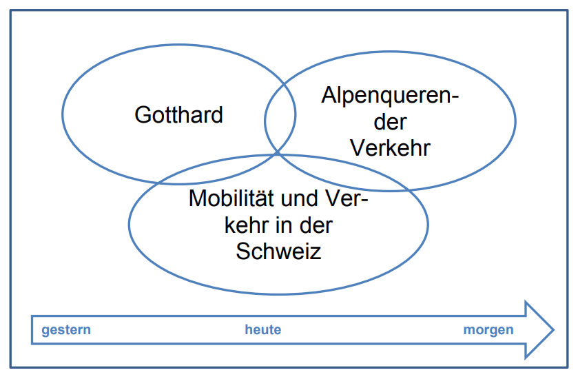 Venn-Diagramm Gotthard