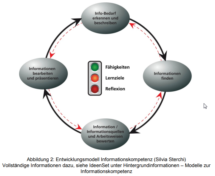 Entwicklungsmodell Informationskompetenz