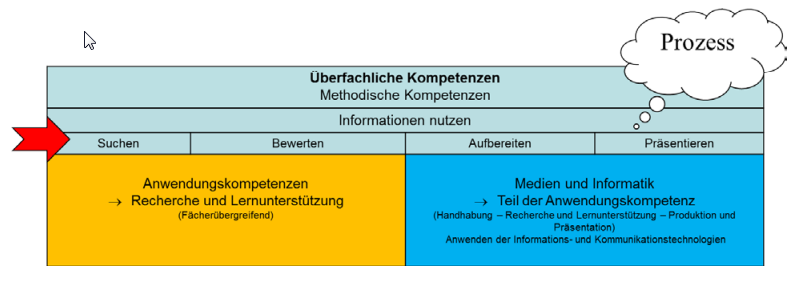 Informations- und Medienkompetenz im Lehrplan