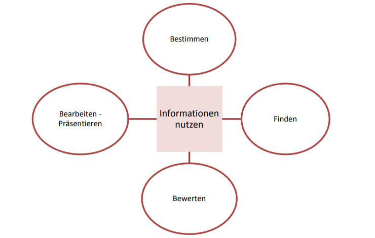 Lerngegenstand und thematische Schwerpunkte