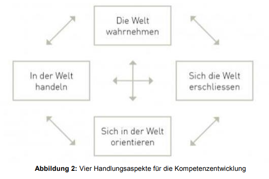 Vier Handlungsaspekte der Kompetenzentwicklung