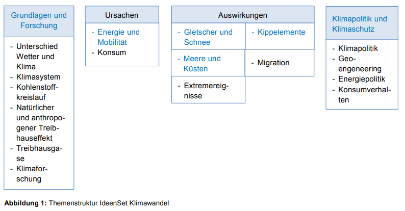 Themenstruktur IdeenSet Klimawandel