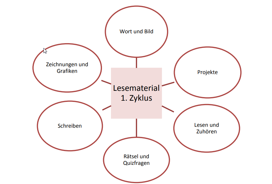 Lerngegenstand und thematische Schwerpunkte Lesematerial