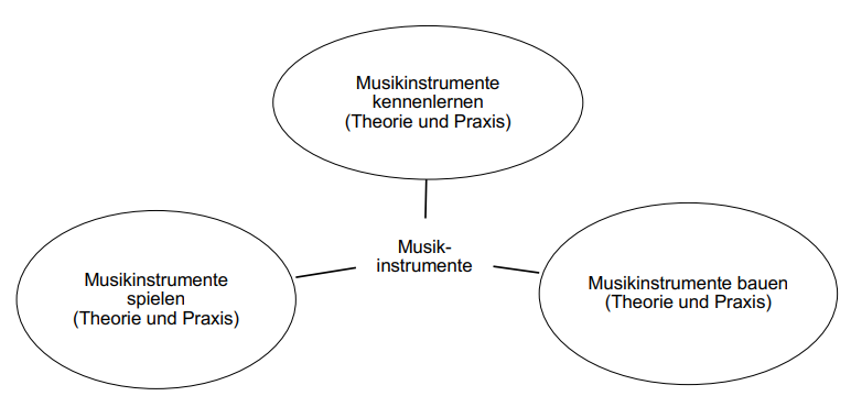 Lerngegenstand und thematische Schwerpunkte Musikinstrumente