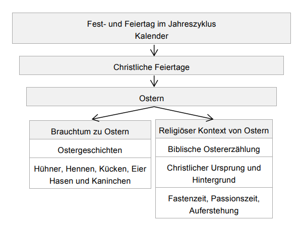 Lerngegenstand und thematischer Schwerpunkt Ostern