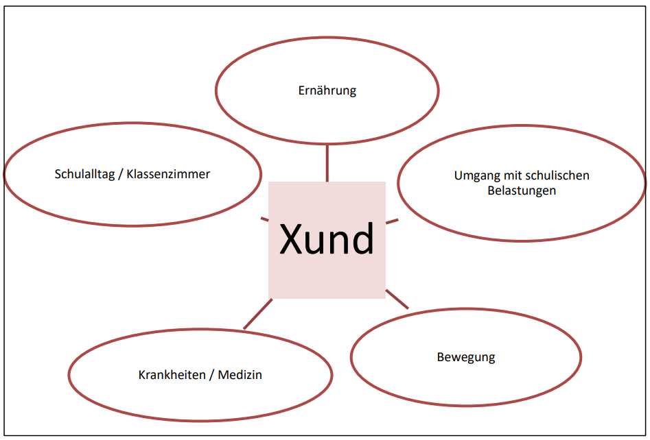 Lerngegenstand und thematische Schwerpunkte