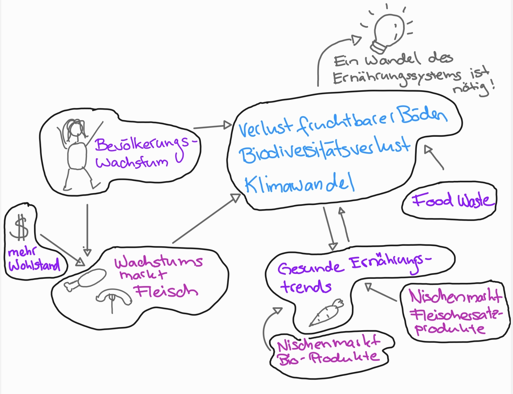 Einflüsse auf das Ernährungssystem