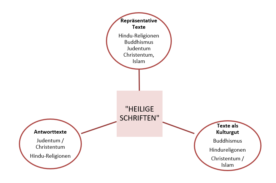 Lerngegenstand Heilige Schriften