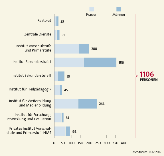 Personen nach Organisationseinheit