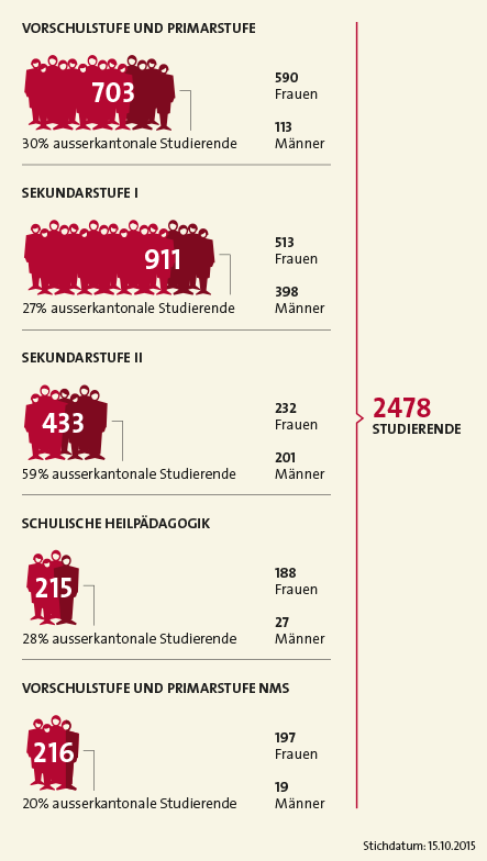 Studierende der Grundausbildungen