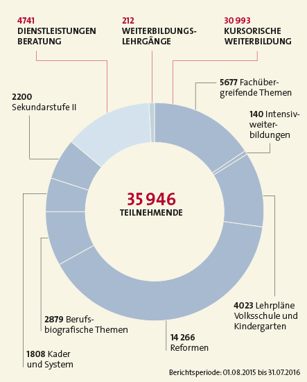 Teilnehmende Weiterbildung und Beratung