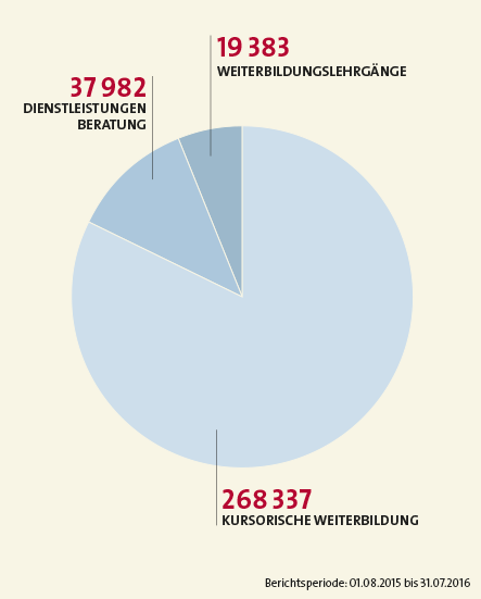 Teilnehmendenstunden Weiterbildung und Beratung