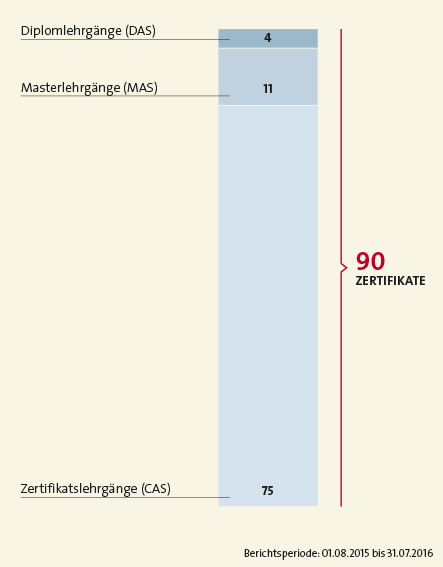 Verliehene Zertifikate Weiterbildungslehrgänge