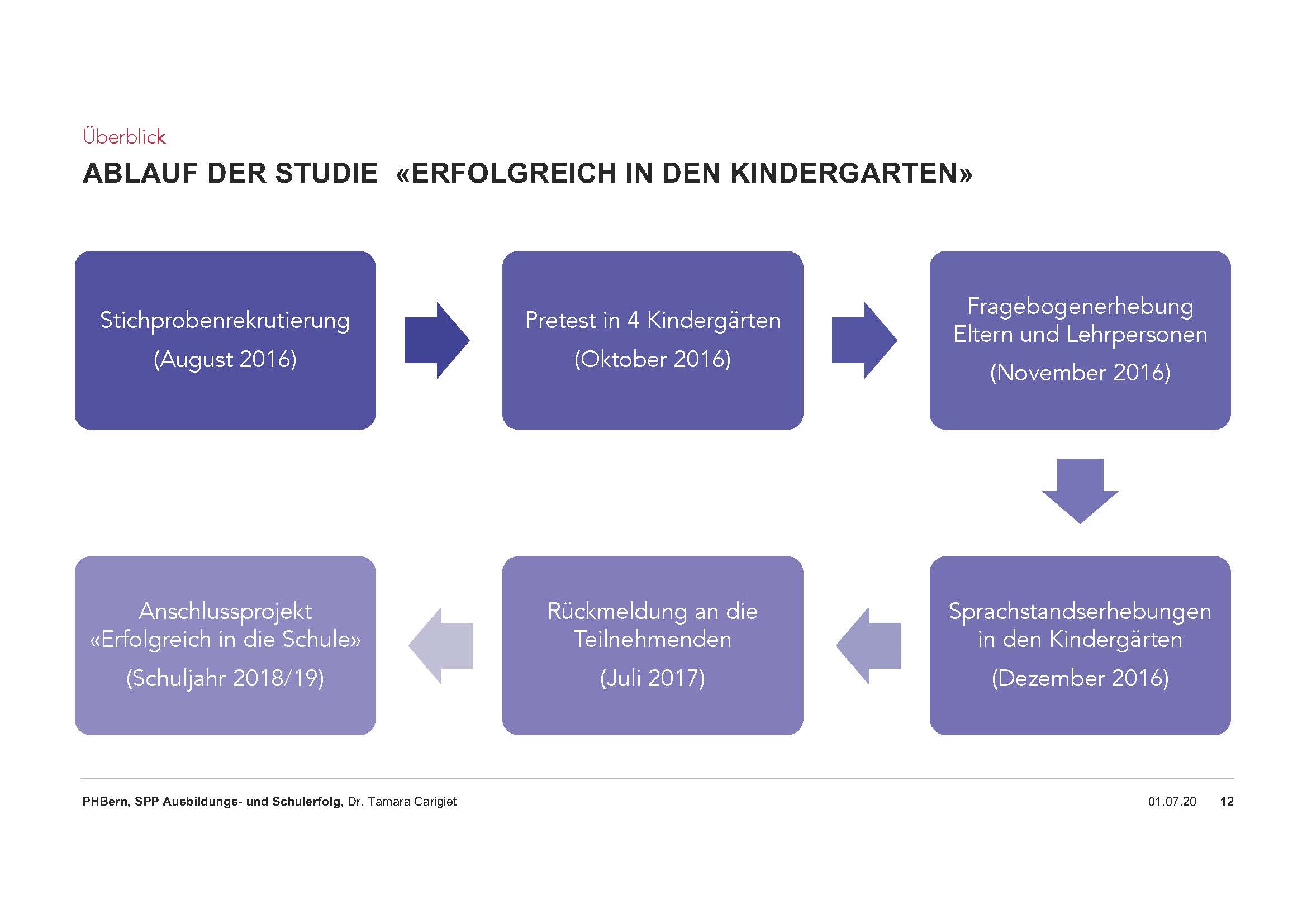 Ablauf der Studie 