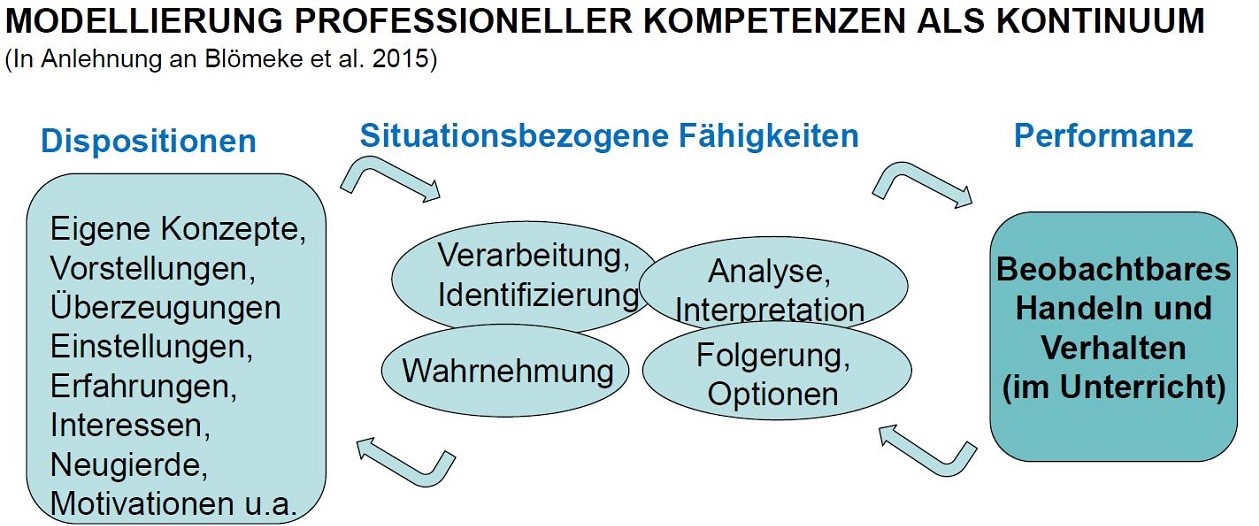 Abbildung 2: Modellierung professioneller Kompetenz als Kontinuum (in Anlehnung an Blömeke et al. 2015)