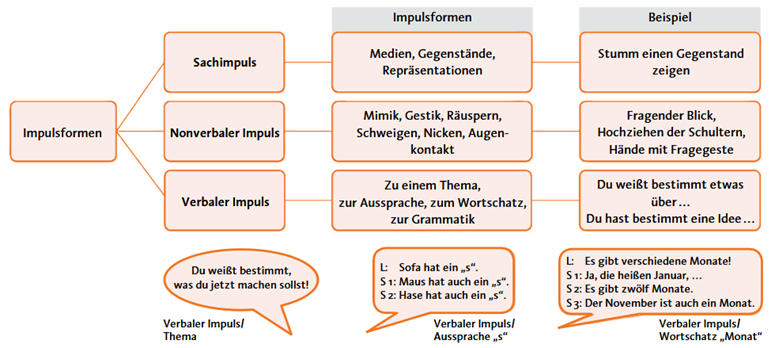 Abbildung 2: Impulstechniken&nbsp;(Reber & Schönauer-Schneider, 2020, S. 41)