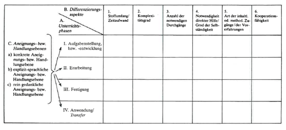 Abbildung 5: Dimensionen zur inneren Differenzierung (Klafki, 2007, S. 188)