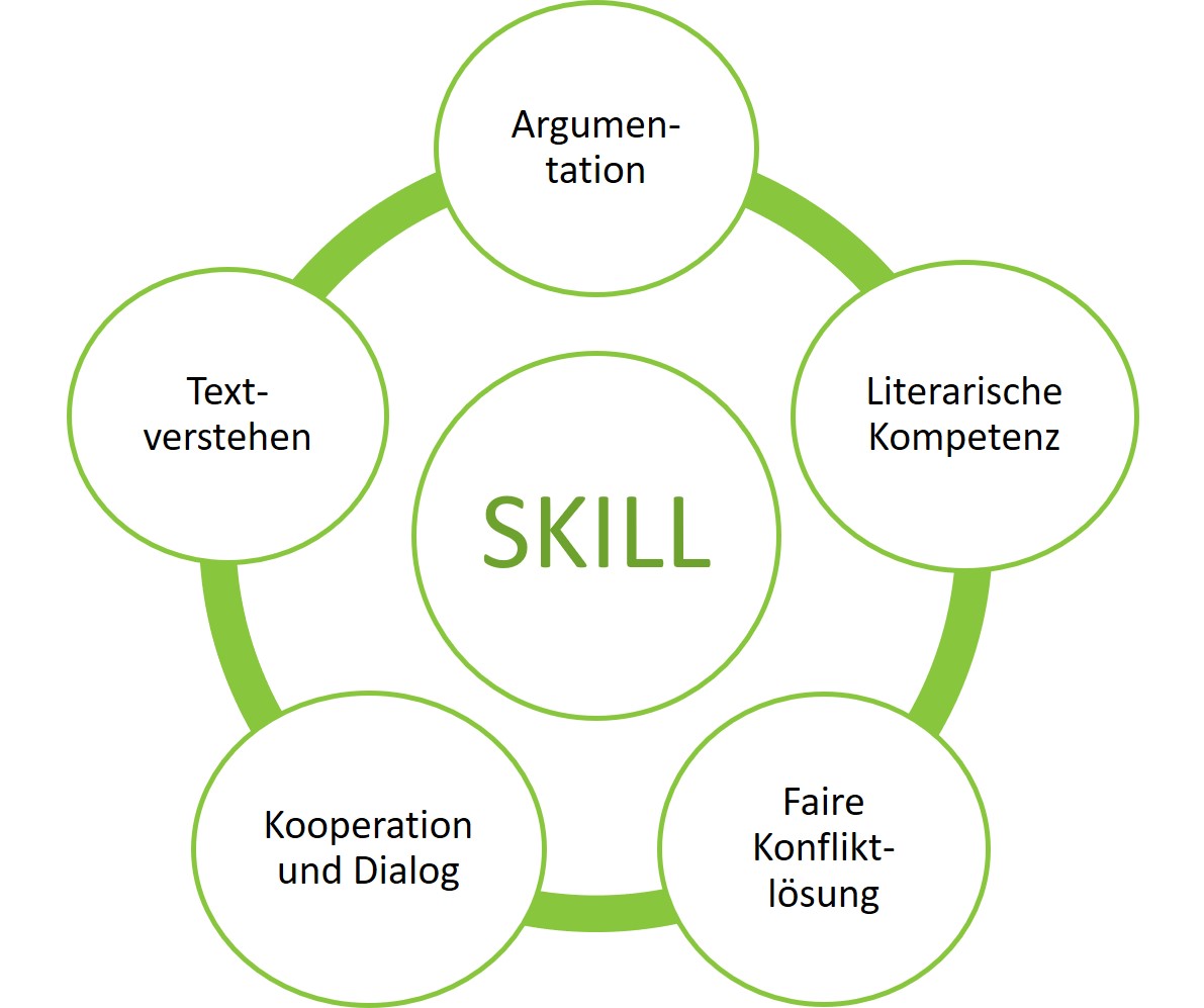 SKiLL Inhalt