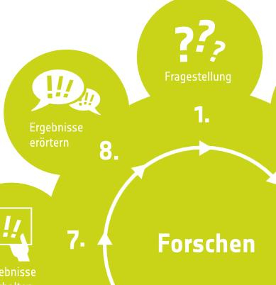 IdeenSet 4bis8 WennEsRegnet Hintergrundinfo Forschungskreislauf