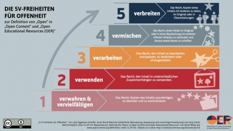 Infografik 5V-Freiheiten für Offenheit