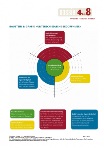 ideenset_dossier4bis8wunschentauschenhandeln_grafikunterschiedlichebedurfnisse