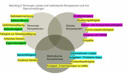 Lebenskompetenzen und überfachliche Kompetenzen