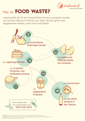 Foodwaste.ch