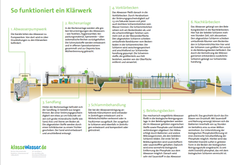 Bild über die Funktionsweise eines Klärwerks