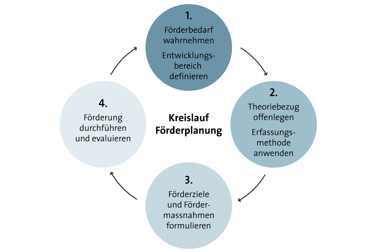 Kreislauf Förderplanung