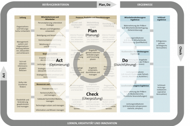 Grafische Darstellung des EFQM/PDCA Modells der PHBern.