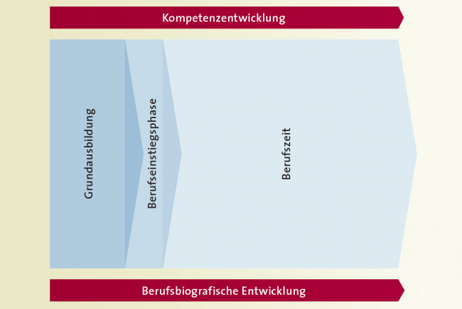 Auszug aus dem Orientierungsrahmen