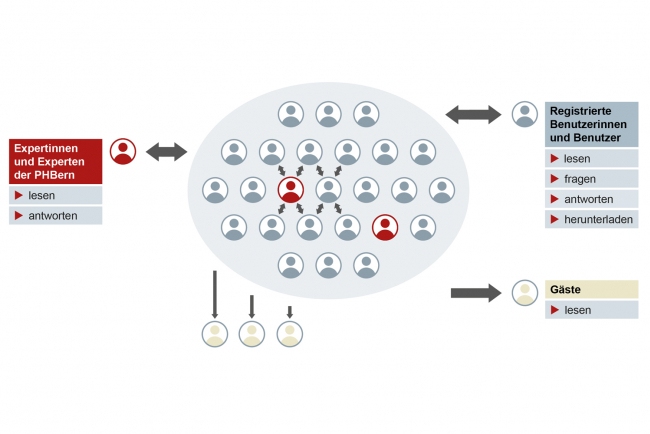 Grafik Funktion Forum für Lehrpersonen